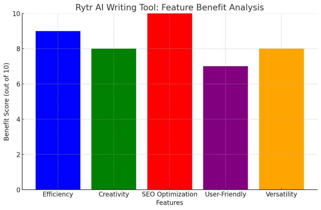 Explains Benefits and Features Via Bar Graph Rytr AI Writing tool Feature benefit