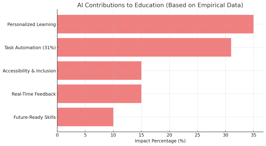 The Importance of AI in Education a Powerful Tool if used Wisely 9 Bar chart showing AI contributions to education, highlighting areas such as personalized learning (35%), task automation (31%), accessibility and inclusion (15%), real-time feedback (15%), and future-ready skills (10%)